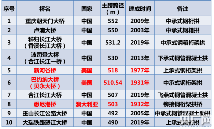 从桥梁建设大国迈向建设强国 全国工程勘察设计大师邵长宇做客上理工