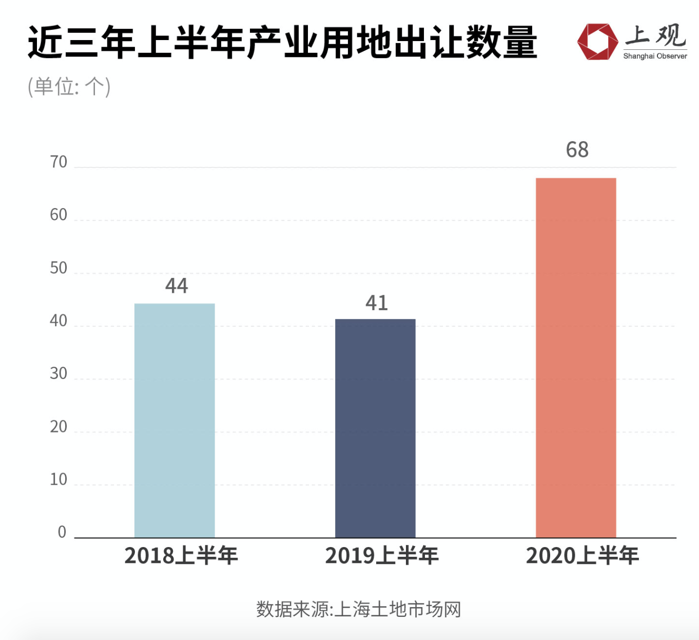 上海土地交易半年报：疫情发生之后68块产业用地流向了哪里