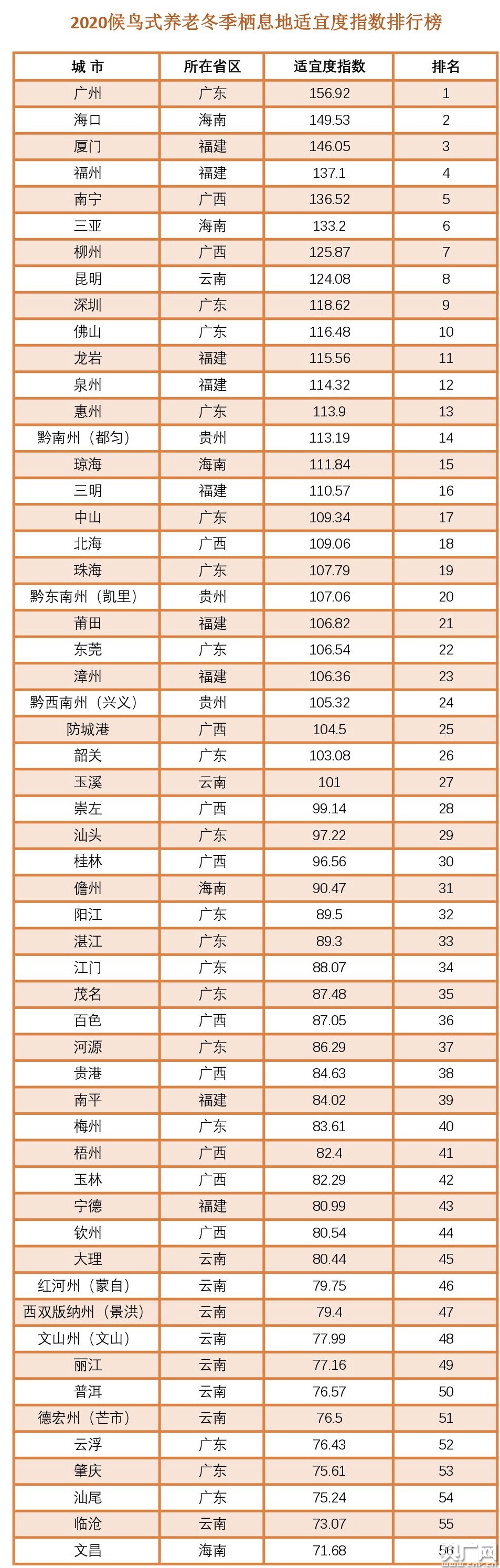 中国候鸟式养老冬季栖息地适宜度指数在沪发布_央广网