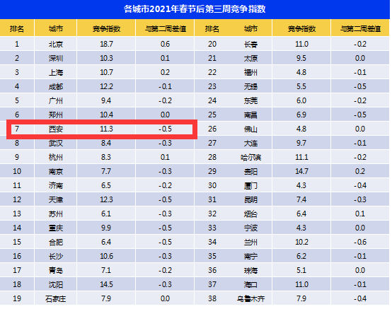 春季招聘西安平均薪酬每月7985元