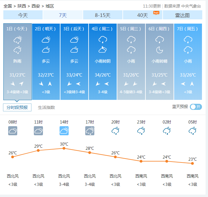 今天陕西大部分地方有阵雨或雷阵雨