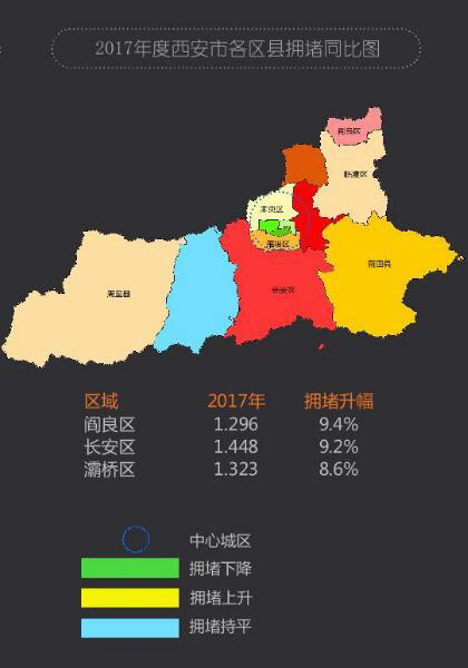 2017中国"堵城"排行榜出炉 西安排名13周末最堵