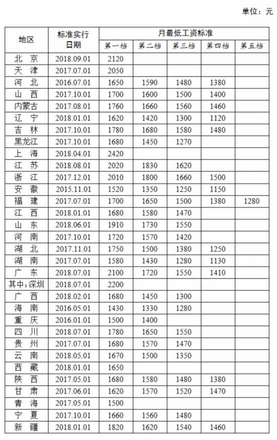 31省份最低工资排行出炉:上海最高 你家乡第几?