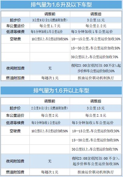 12月起天津市出租车价格上调